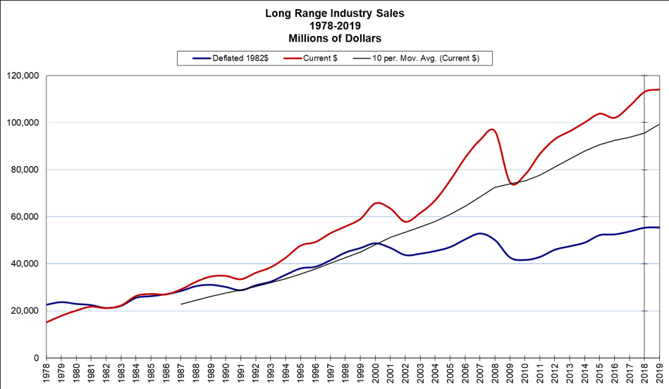 long range industry sales graph