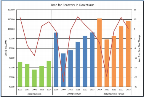 time for recovery in downturns graph